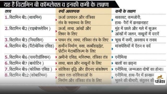 Vitamin B Deficiency