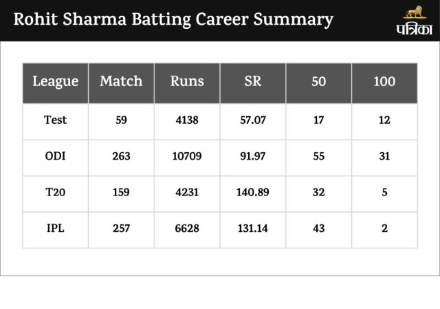 Rohit Sharma