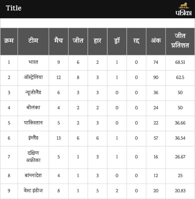 WTC Points Table