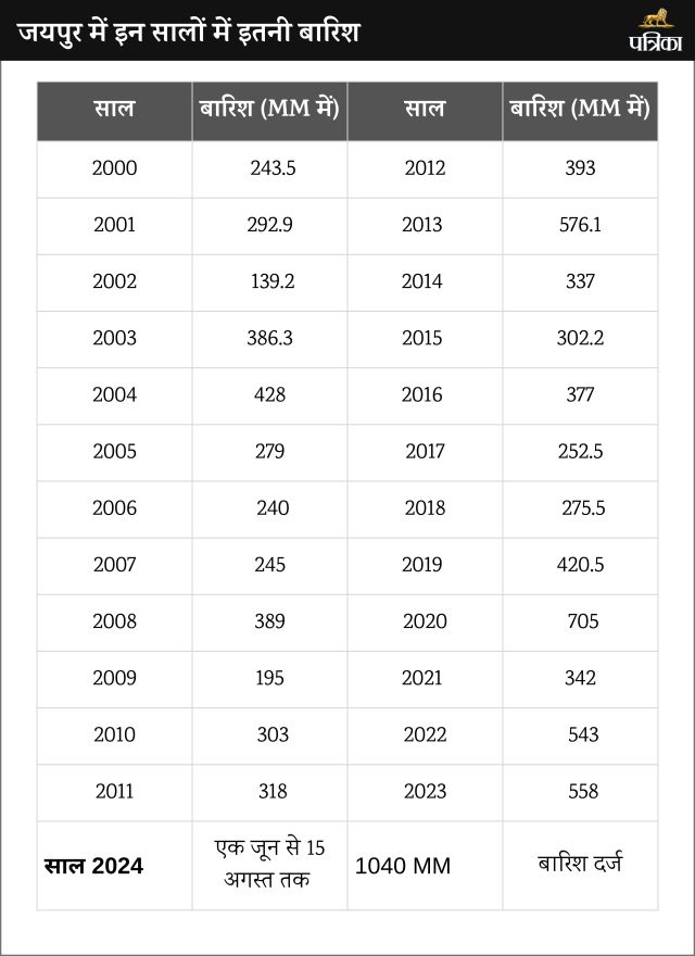 jaipur rain list 