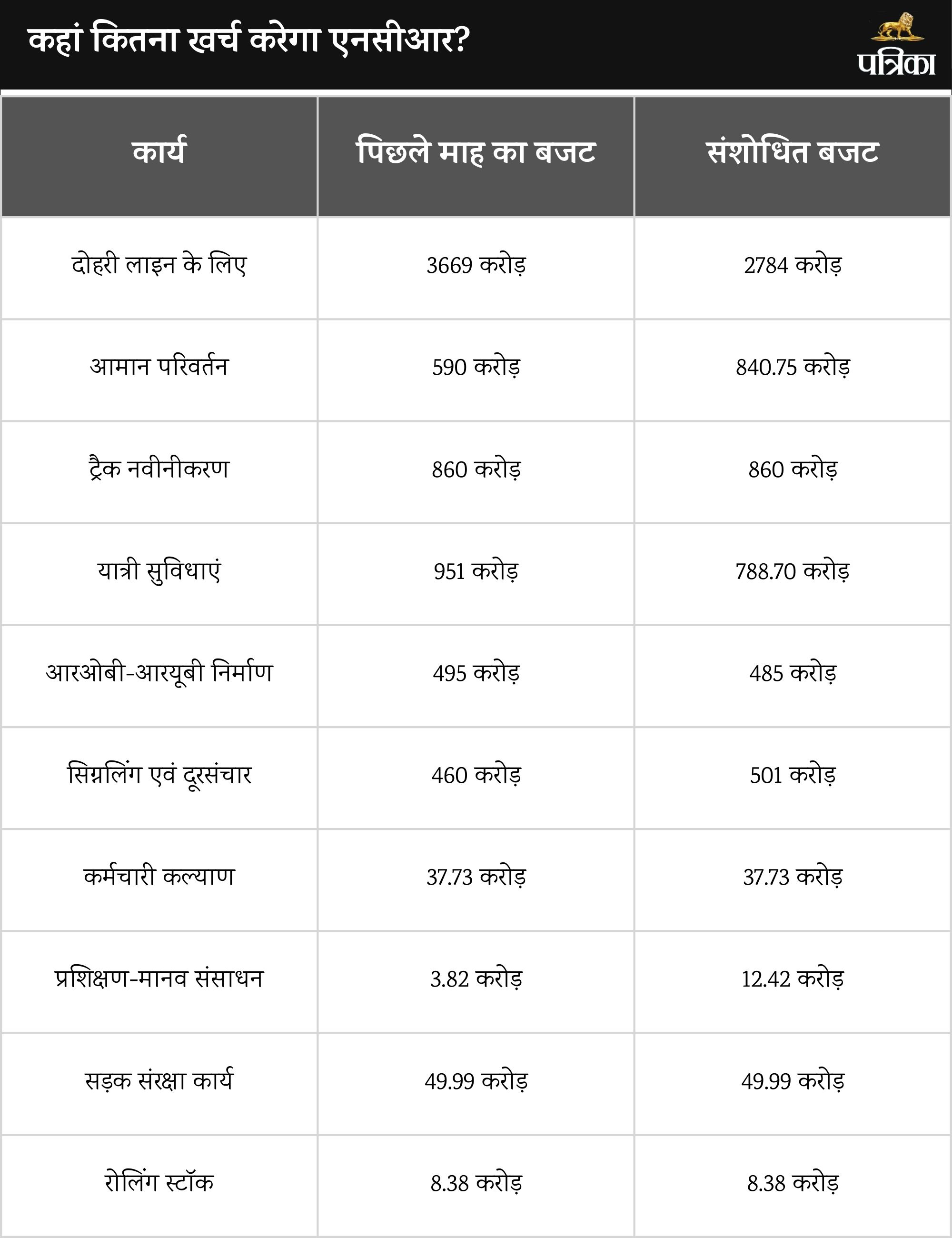 Indian Railway Budget