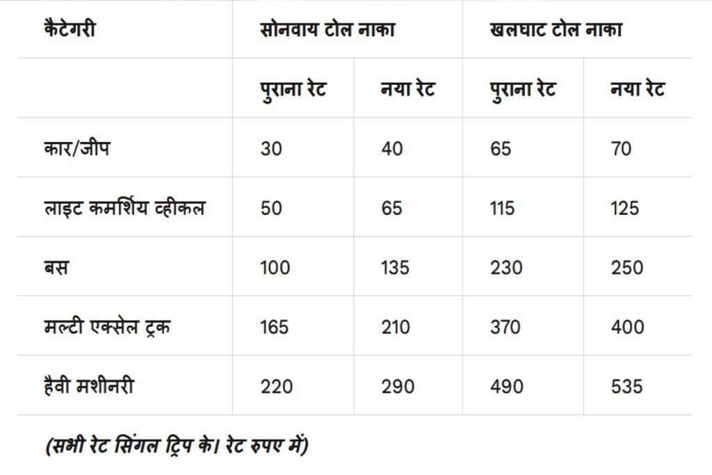 NHAI Toll Rate