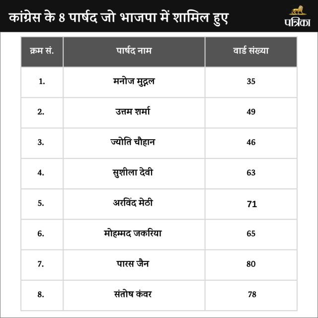 8 Congress councillors joined BJP