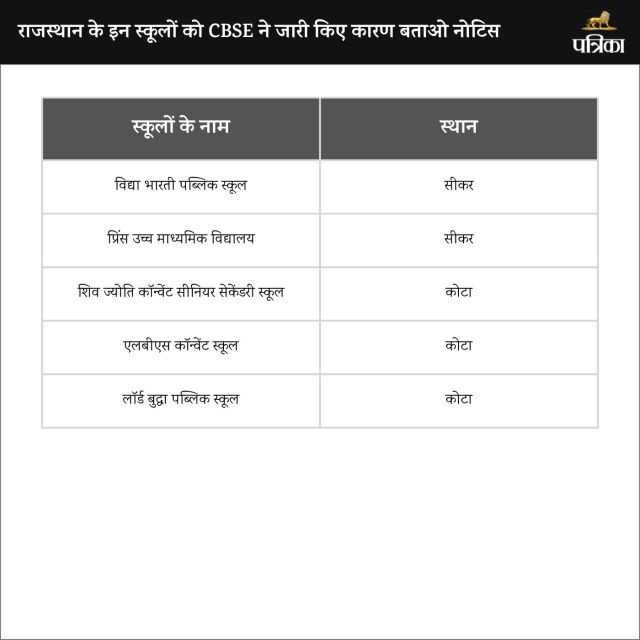 CBSE issued show cause notices to 5 schools in Rajasthan