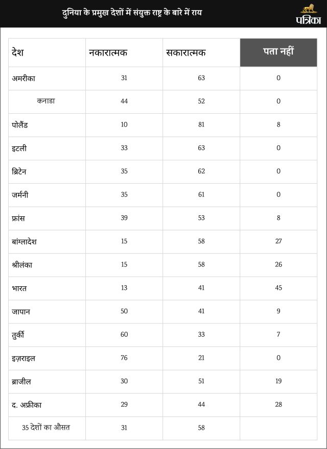 united nation working survey