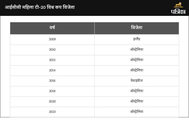 आईसीसी महिला टी-20 विश्व कप विजेता