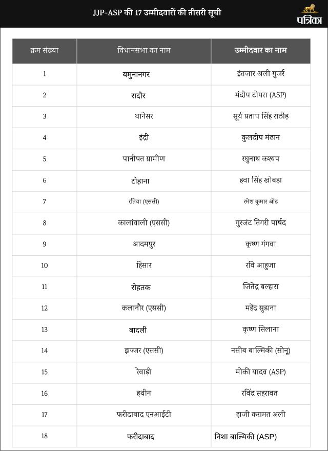 JJP-ASP Candidates List