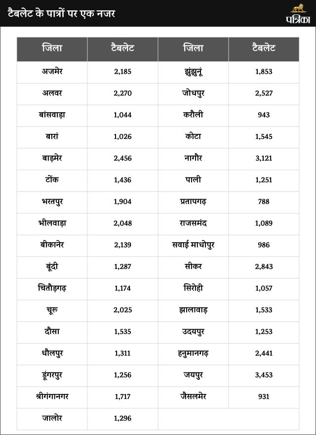 free tablet scheme in rajasthan