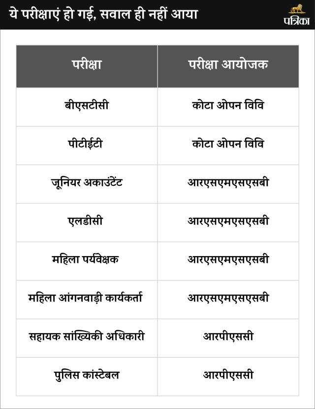 New Districts in Rajasthan