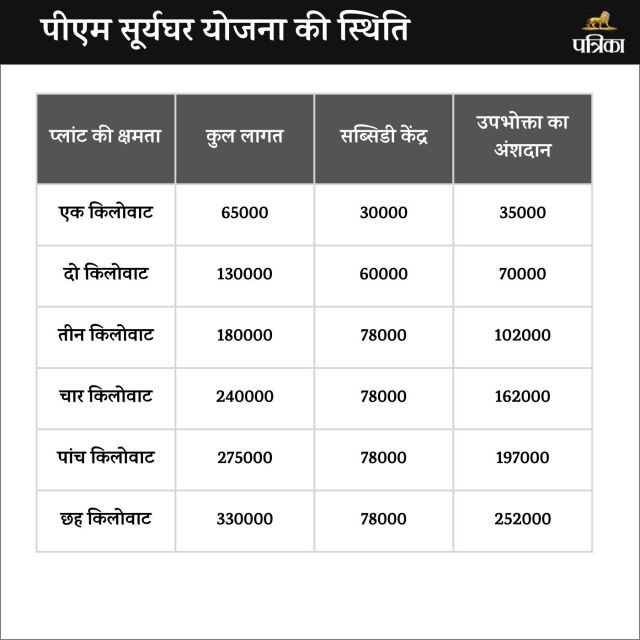 पीएम सूर्यघर योजना की स्थिति