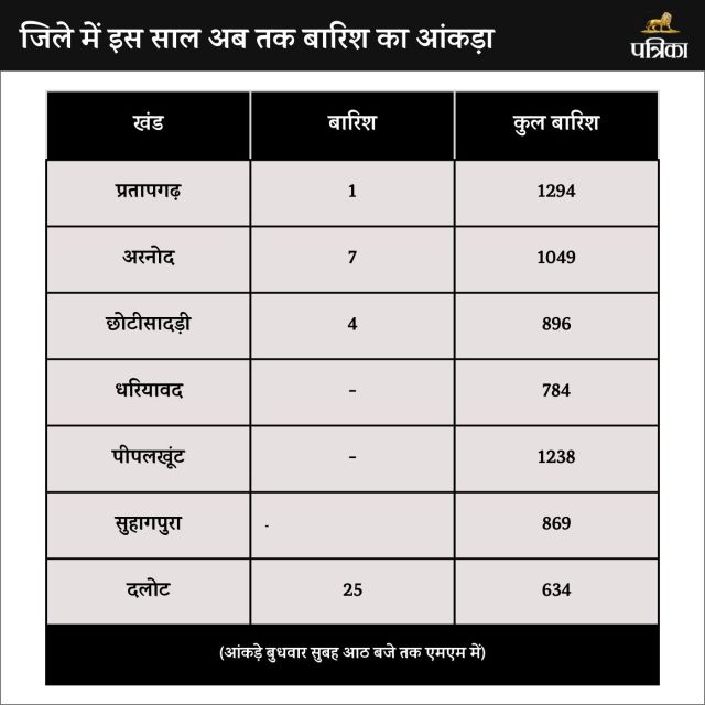 pratapgarh weather