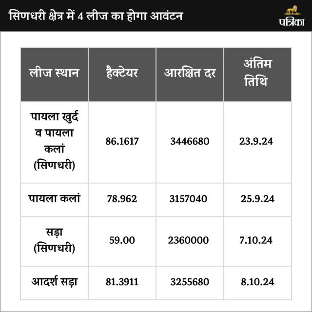 new rate of gravel in Rajasthan