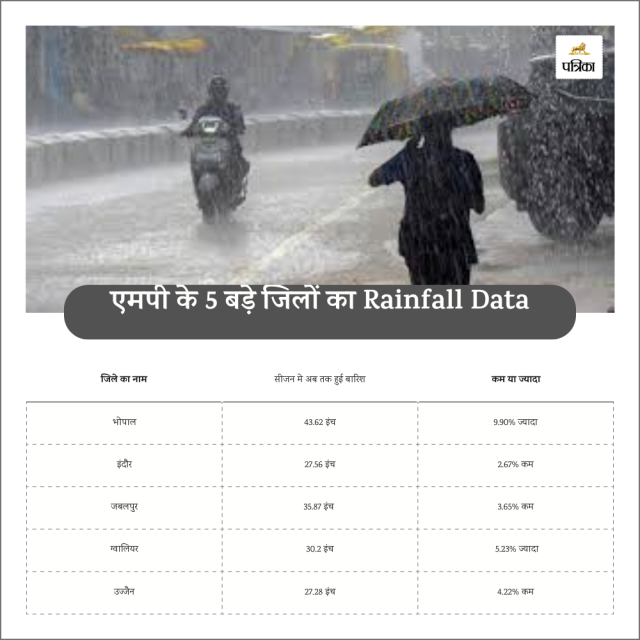 rainfall data