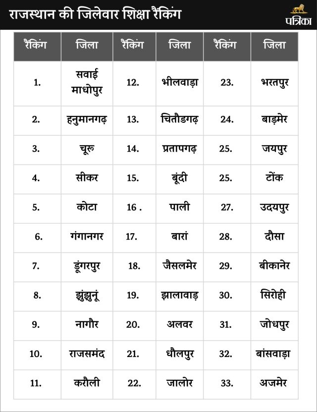 राजस्थान की जिलेवार शिक्षा रैंकिंग जारी, प्रदेश में कौनसी जिला शिक्षा में है अव्वल; देखें लिस्ट