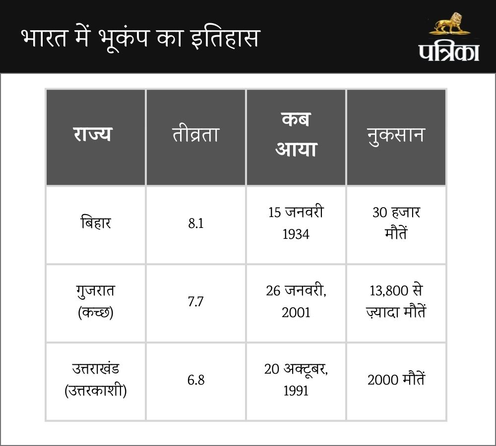 Earthquake in India