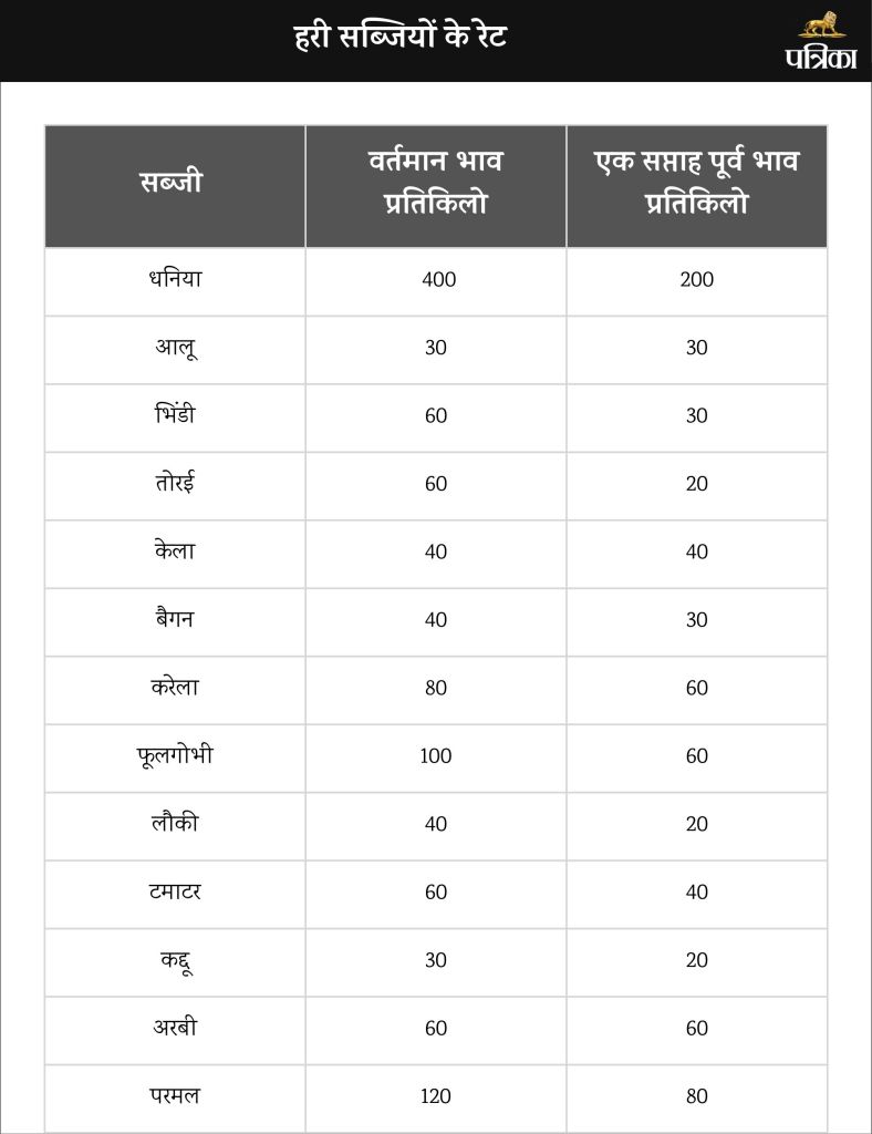 Vegetables Price 