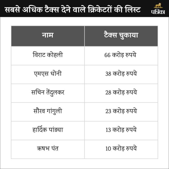 Highest Tax Paying Cricketers