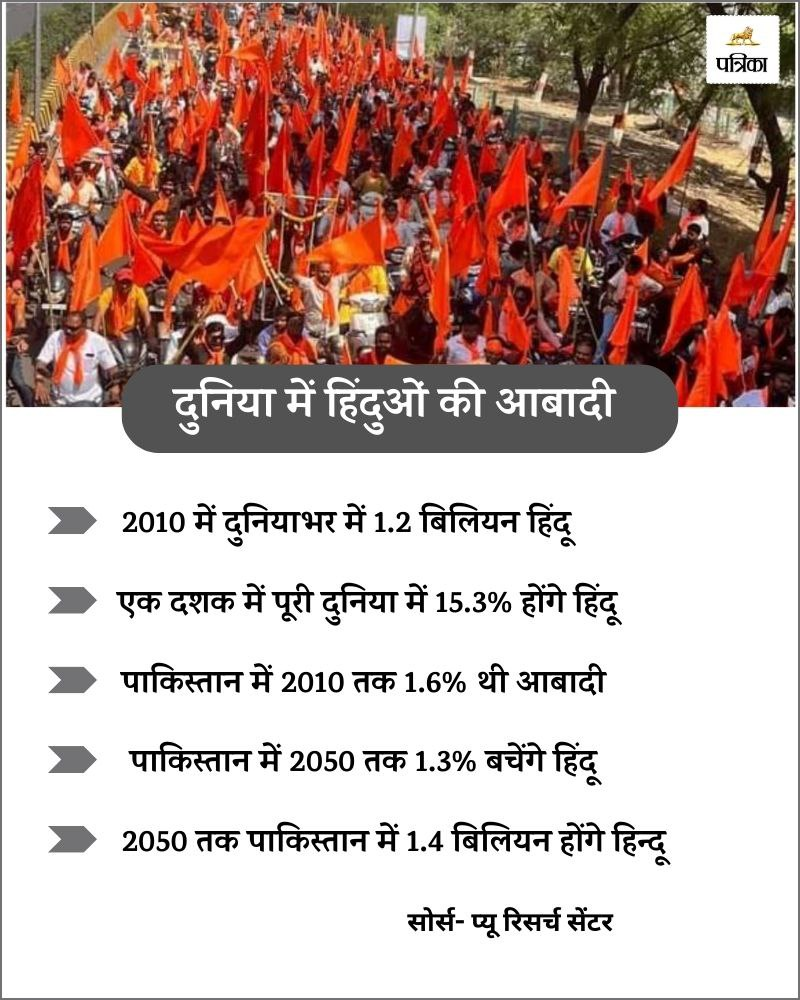 Hindu Population in world