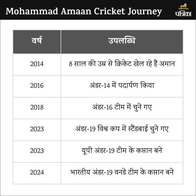 Mohammad Amaan Cricket Journey