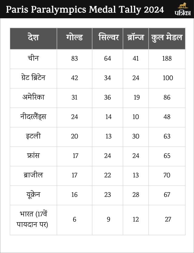 Paris Paralympics Medal Tally Update