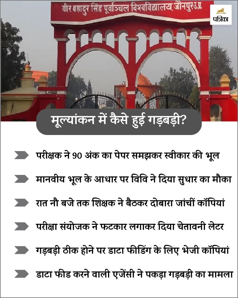 B.Ed Exam: बीएड परीक्षा के मूल्यांकन में झोल, 200 छात्रों को दिए गए मनमाने अंक, 50 अंक के पेपर में बांटे 75 नंबर