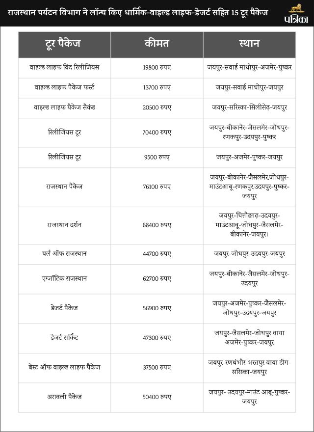 Rajasthan Tourism Department launched 15 tour packages including religious-wildlife-desert; Know the details