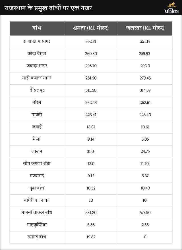 Rajasthan dams water level