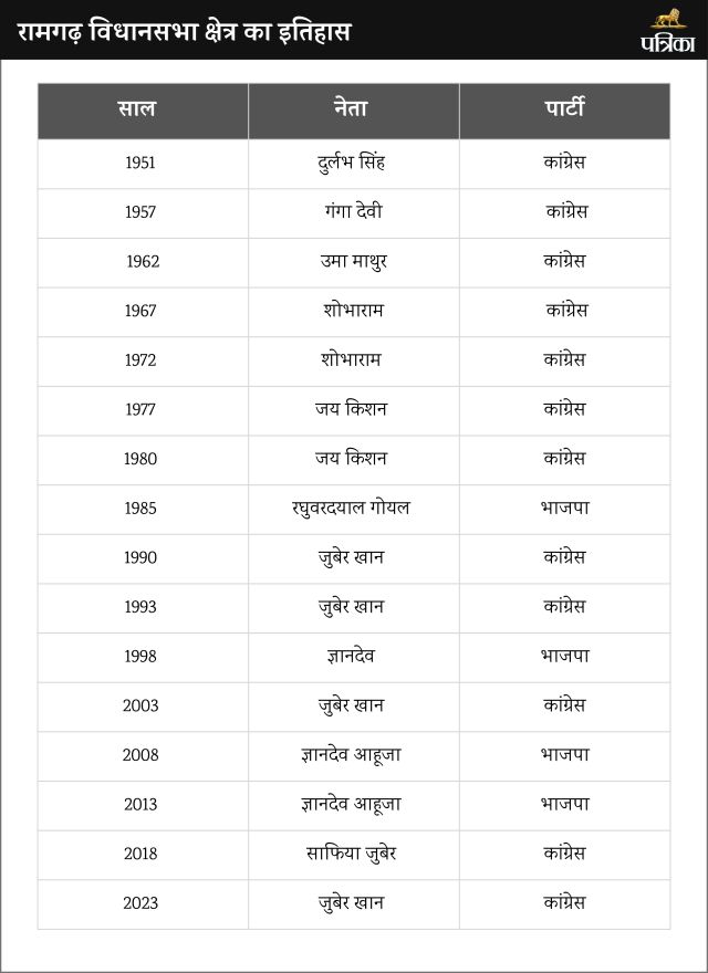 Ramgarh Assembly Constituency