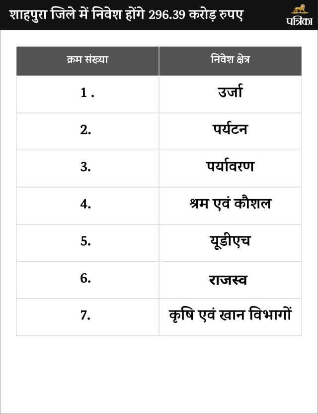 Rs 296.39 crore will be invested in Shahpura district of Rajasthan