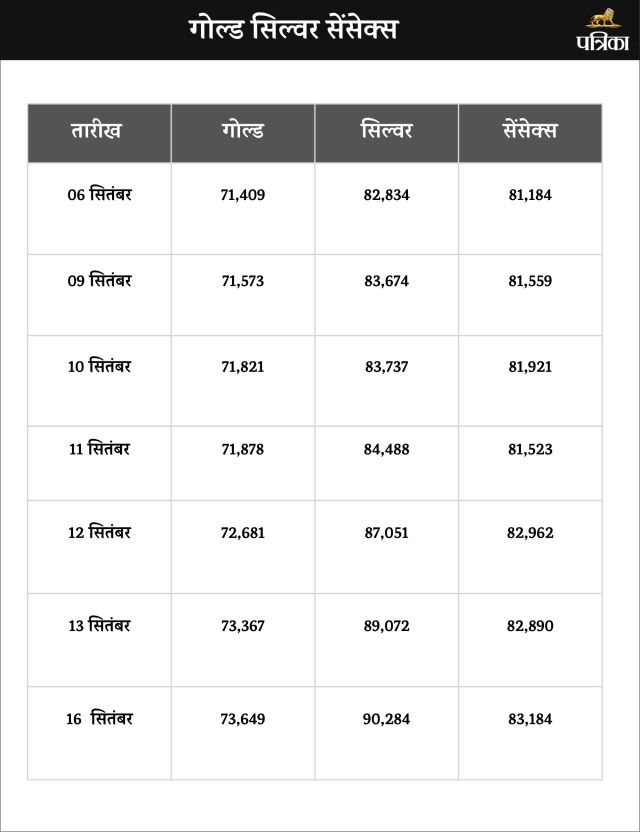 Gold siver price 