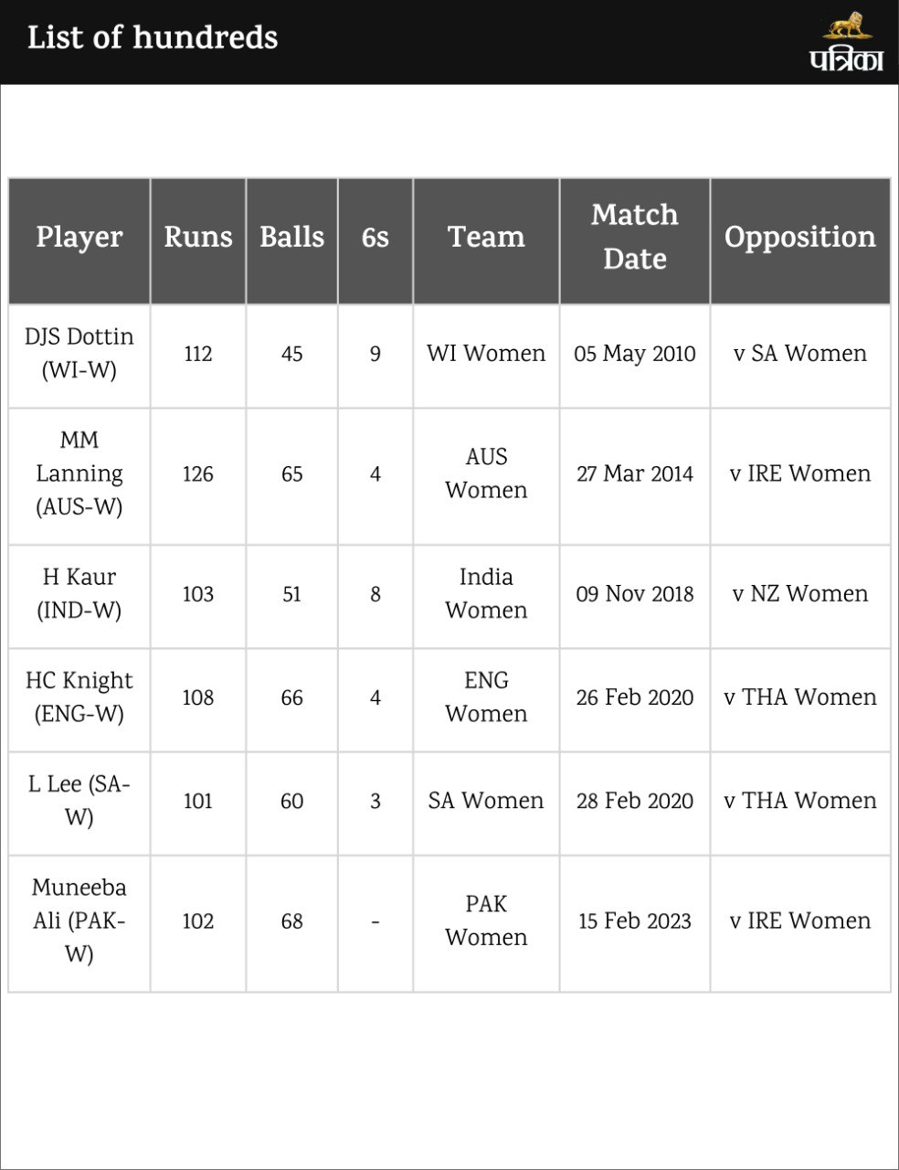 List of T20 World Cup women Hundred