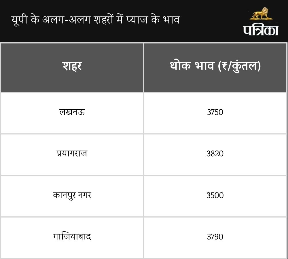 onion price hike