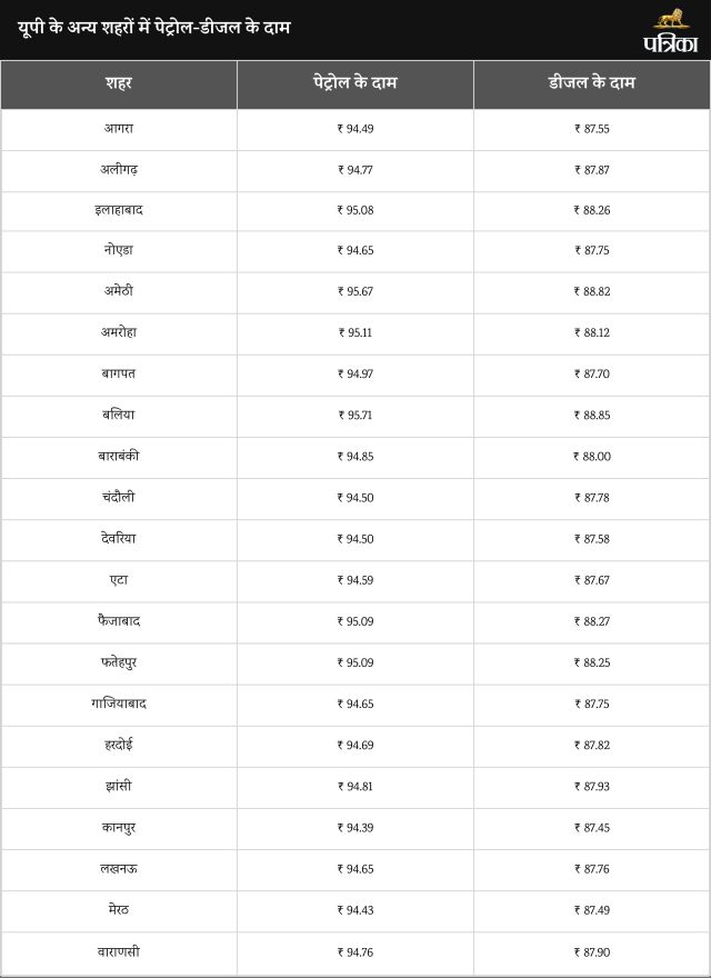 petrol diesel latest rate