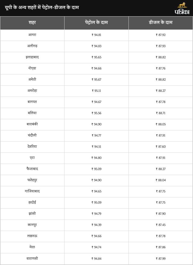 petrol diesel rate