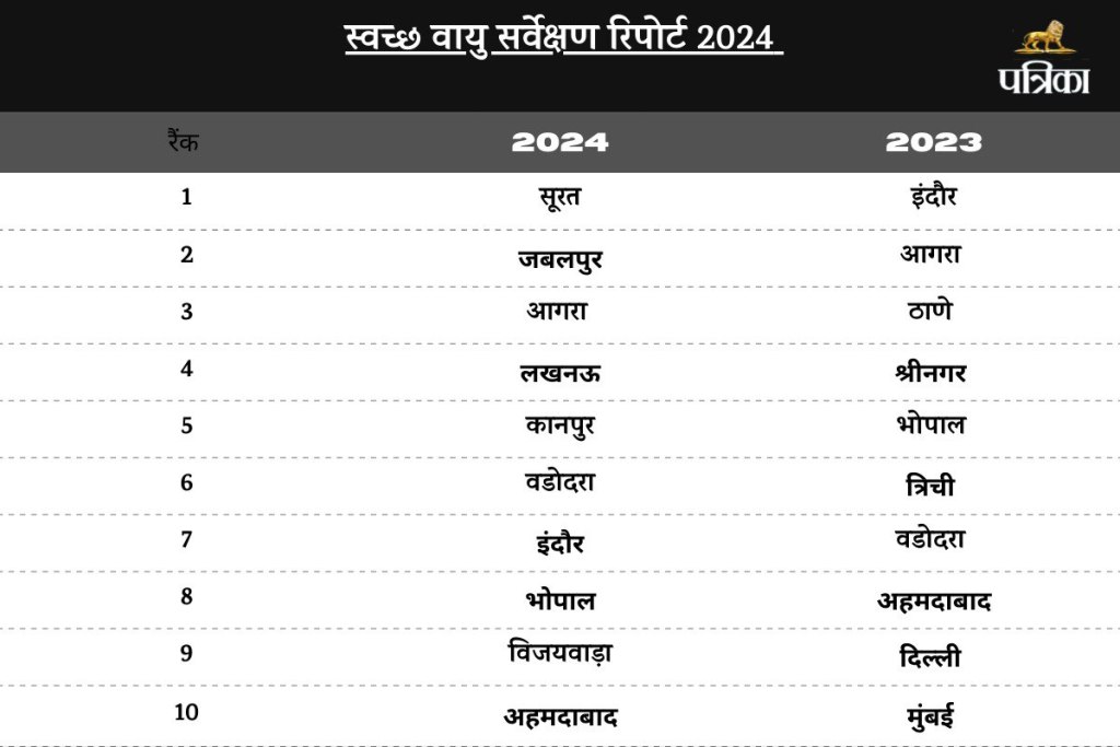 Clean Air Survey 2024