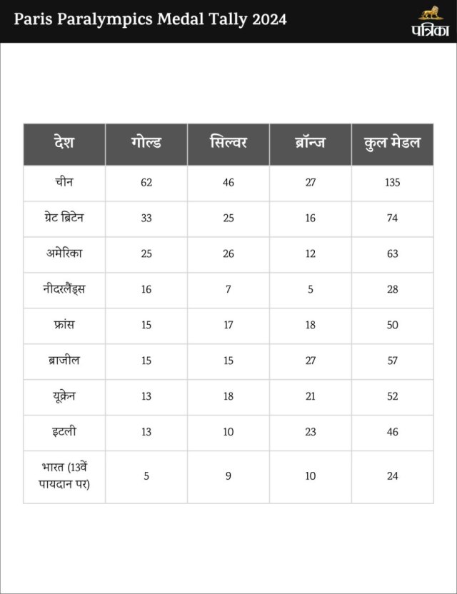 Paris Paralympics Medal Tally Update