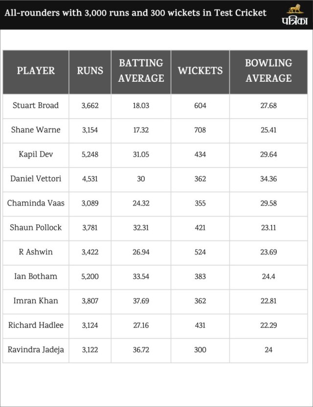 3000 plus runs and taking 300 plus wickets in Test cricket.