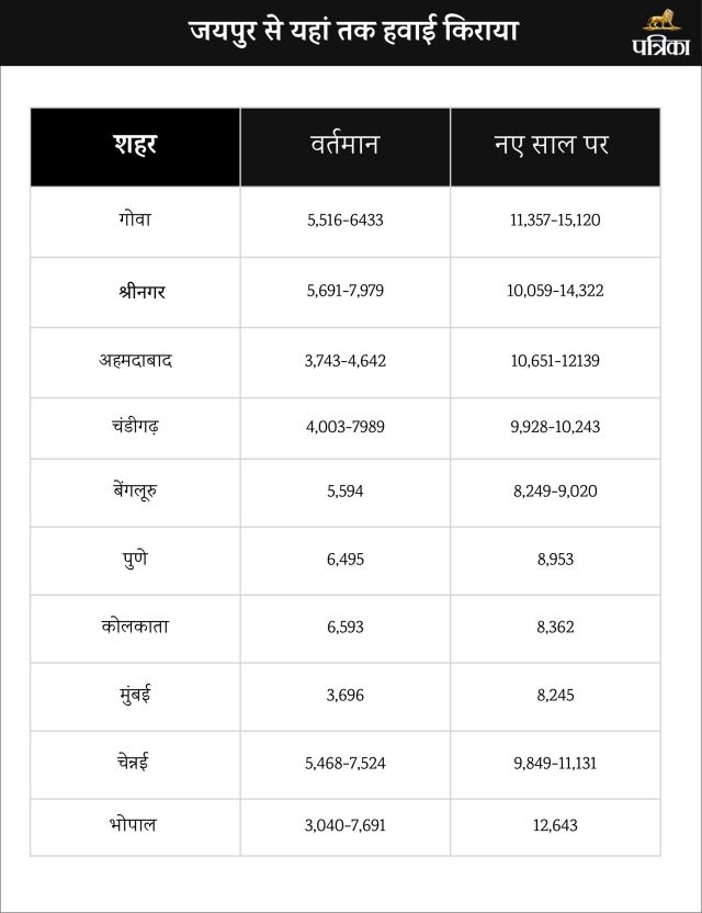 Flight Ticket Price Hike: 