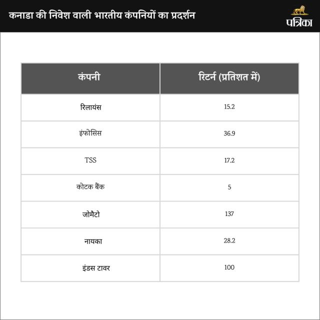 India Canada Investment 