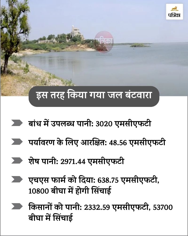 Sardarsamand Dam Water Distribution