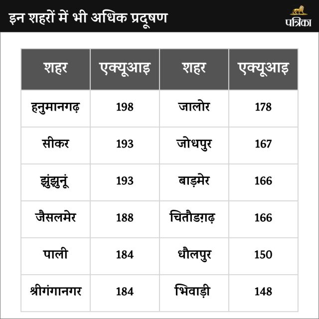 Air Pollution in Rajasthan