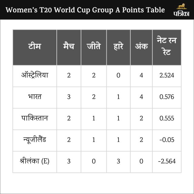 Women's T20 World Cup India Semi Final Scenario