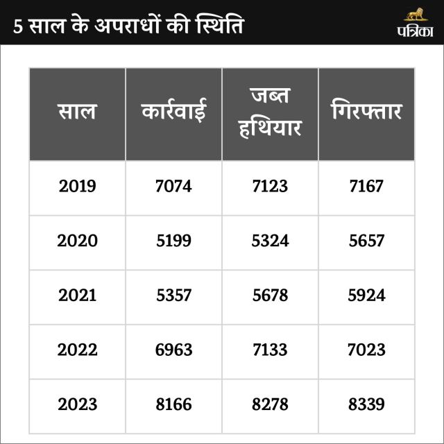 Illegal Weapons in Rajasthan