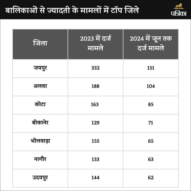 Rajasthan Rape News