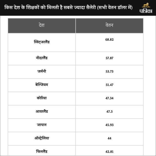 In which country teachers get the highest salary