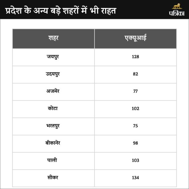 air pollution in rajasthan