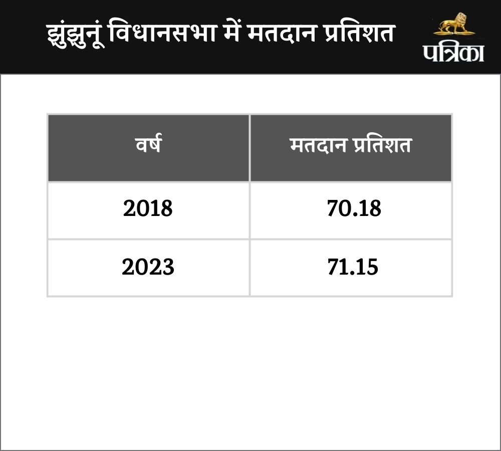 jhunjhunu by election 2024