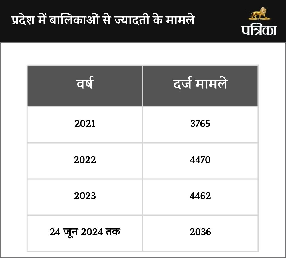 Rajasthan Rape News