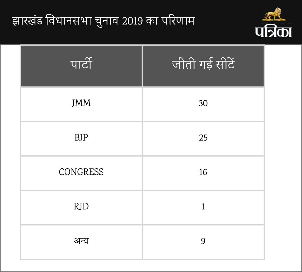 Jharkhand assembly election result 2019