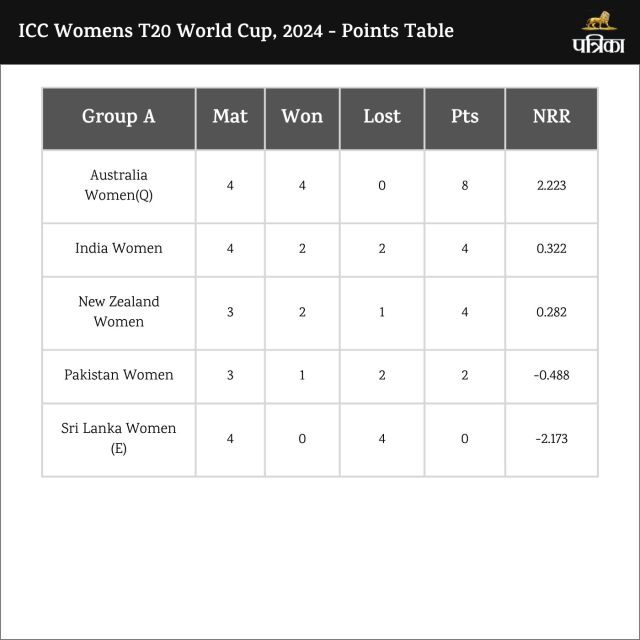 Women's T20 World Cup 2024 Points Table